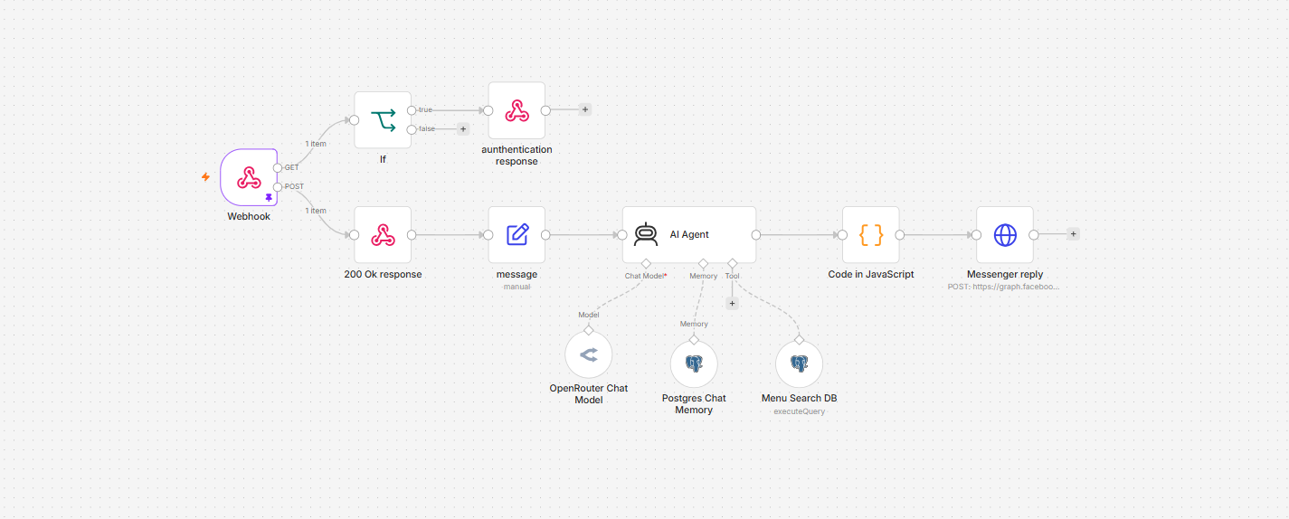 AI Customer Support / Chatbot workflow diagram