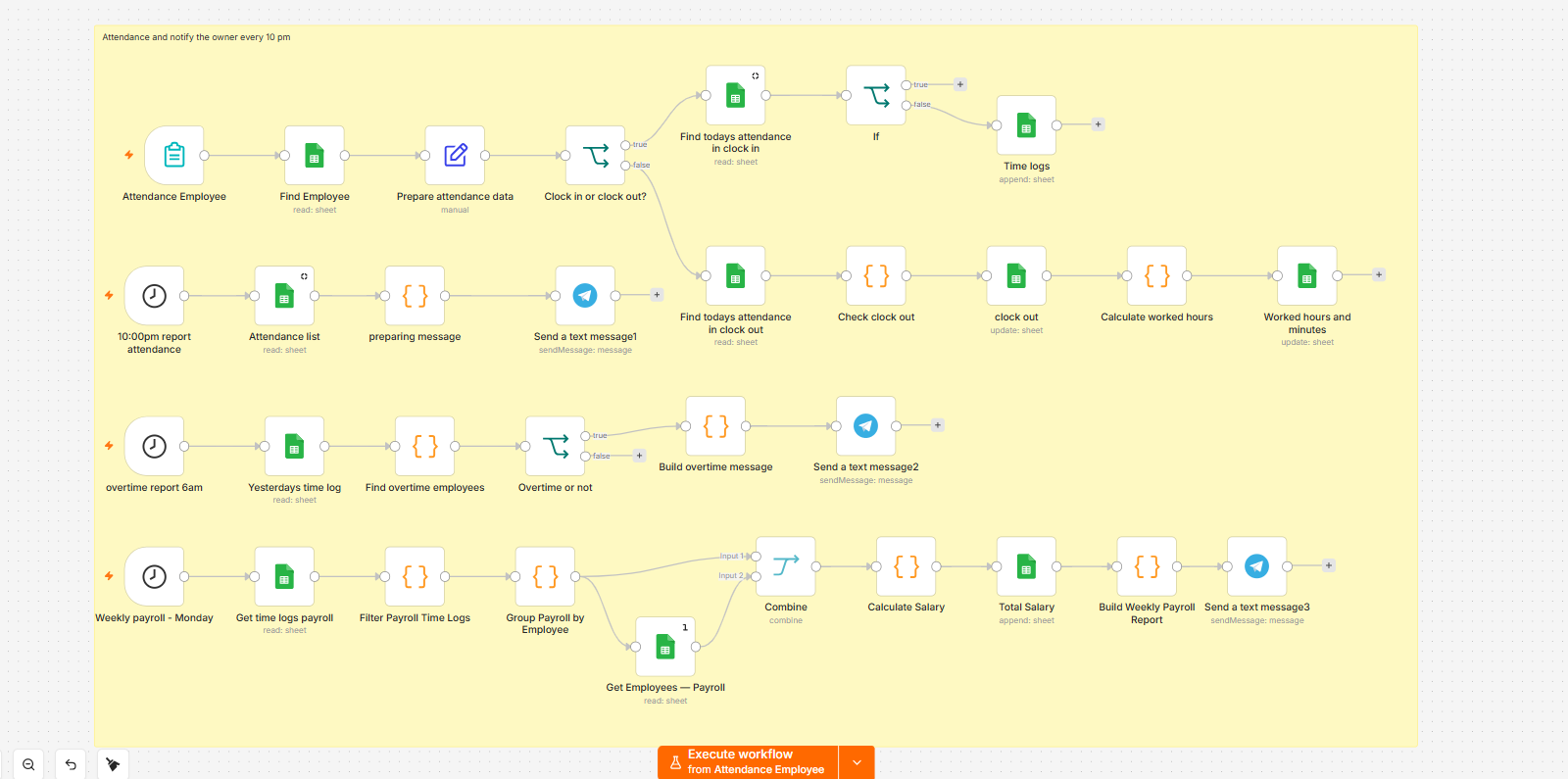 Business Operations Automation System workflow diagram