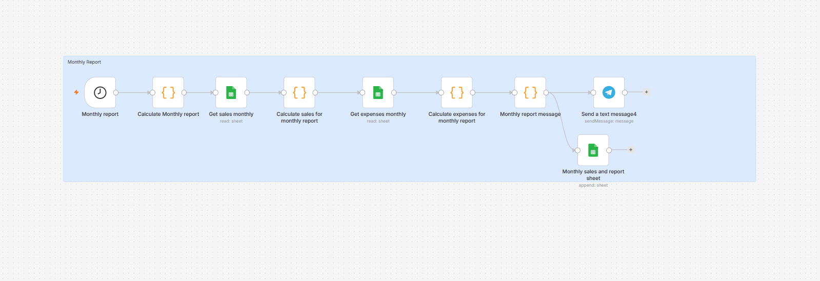 Monthly Sales & Expenses Report n8n workflow