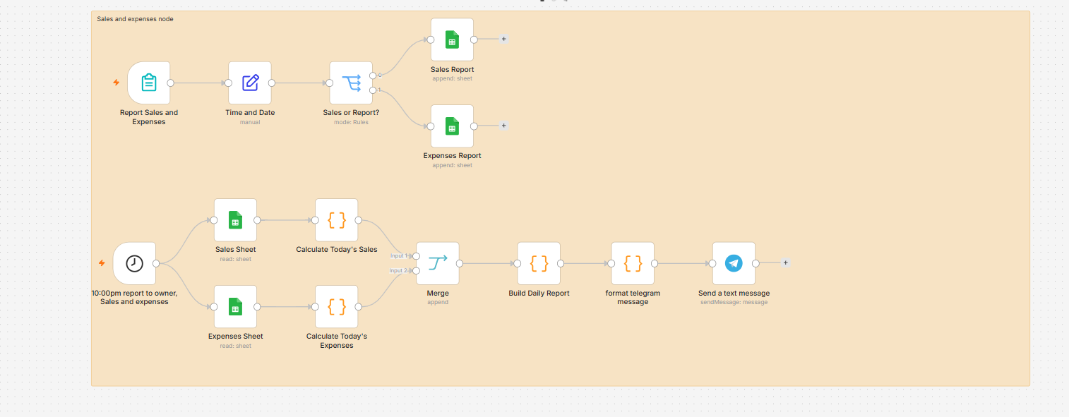 Sales & Expenses Reporting n8n workflow